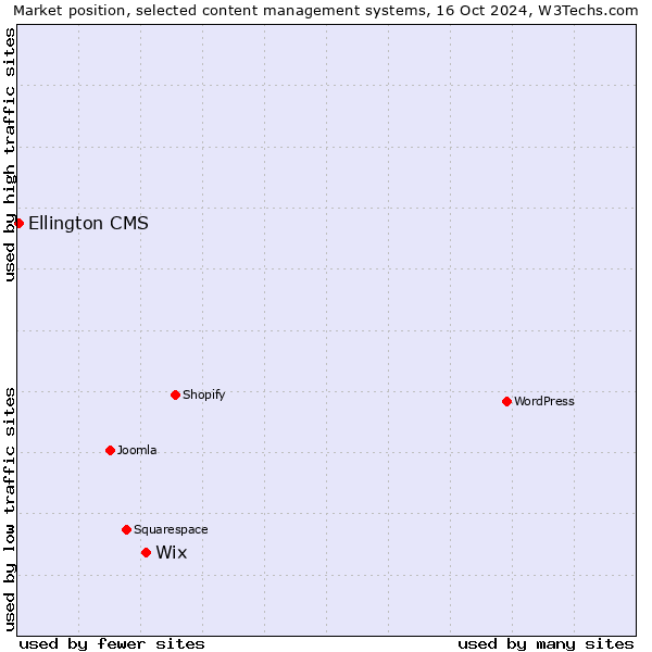 Market position of Wix vs. Ellington CMS