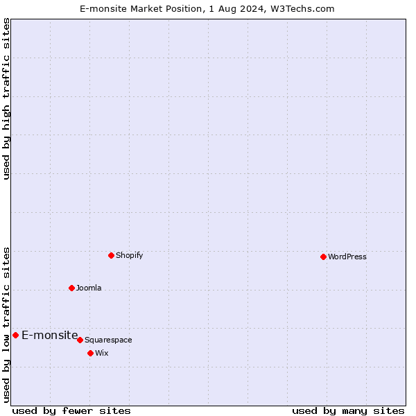 Market position of E-monsite
