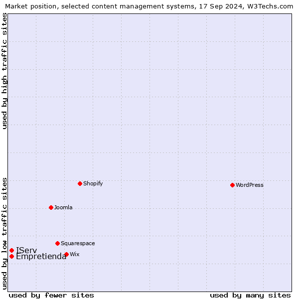 Market position of IServ vs. Empretienda