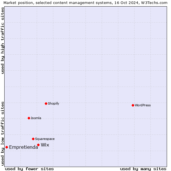 Market position of Wix vs. Empretienda