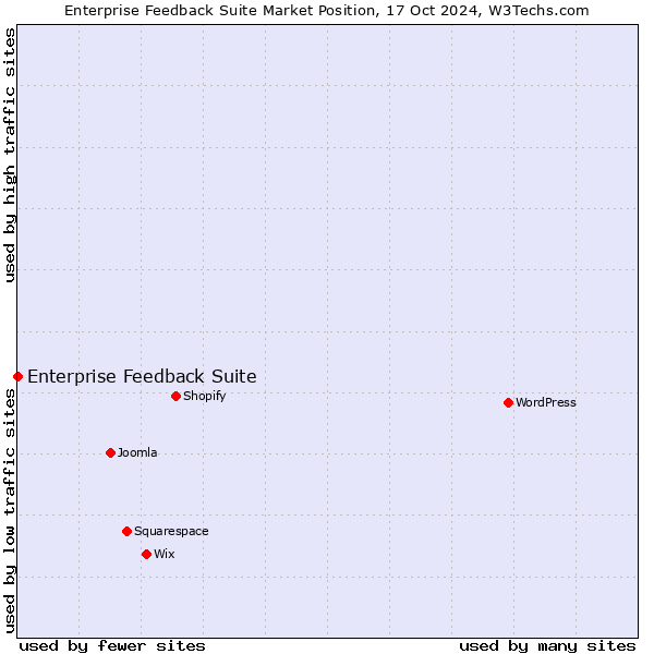 Market position of Enterprise Feedback Suite