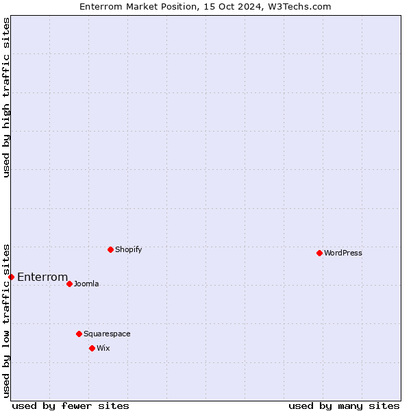 Market position of Enterrom