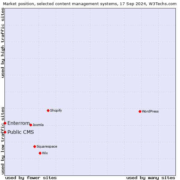 Market position of Public CMS vs. Enterrom