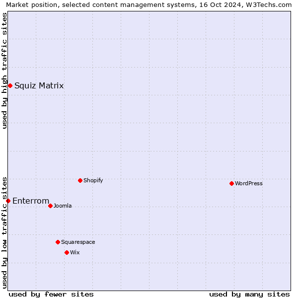 Market position of Squiz Matrix vs. Enterrom