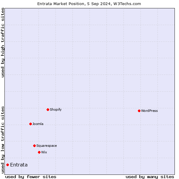 Market position of Entrata