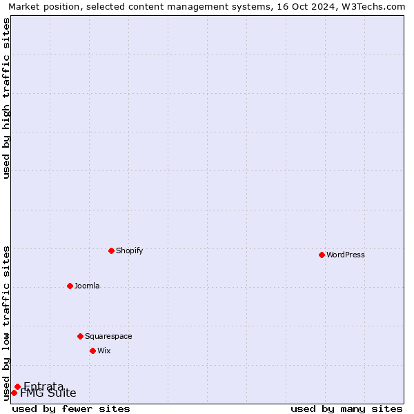 Market position of Entrata vs. FMG Suite