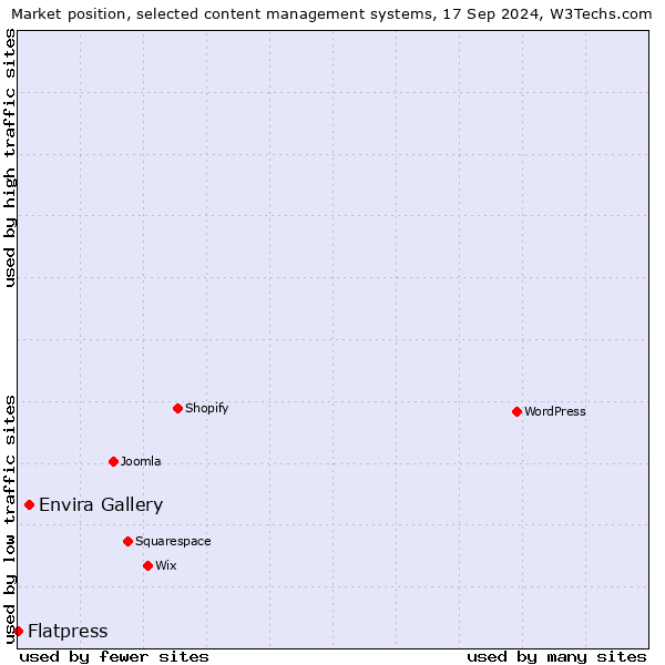 Market position of Envira Gallery vs. Flatpress