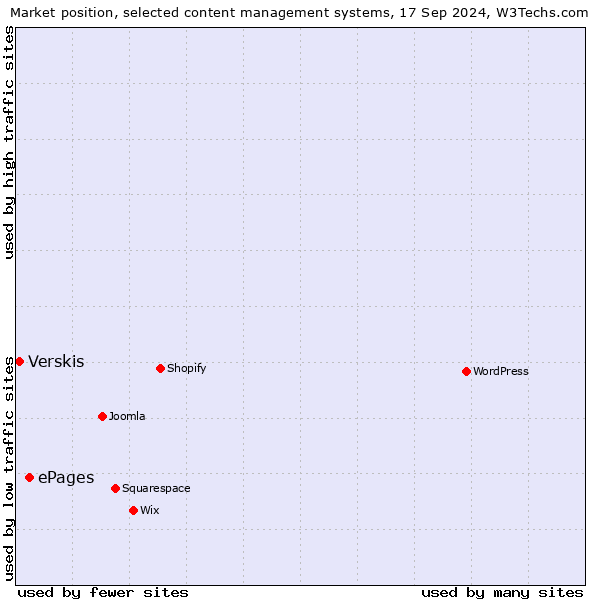 Market position of ePages vs. Verskis