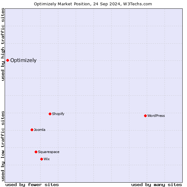 Market position of Optimizely