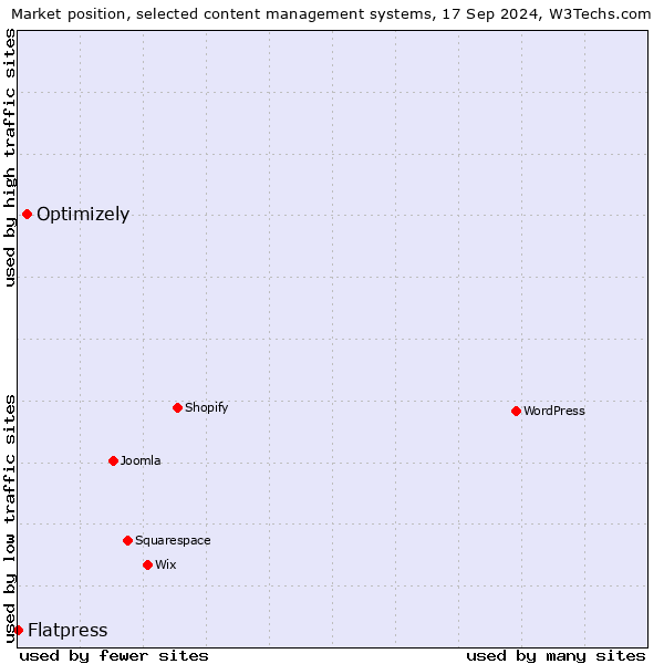 Market position of Optimizely vs. Flatpress