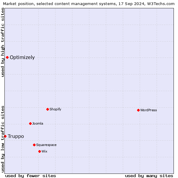 Market position of Optimizely vs. Truppo