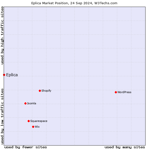 Market position of Eplica