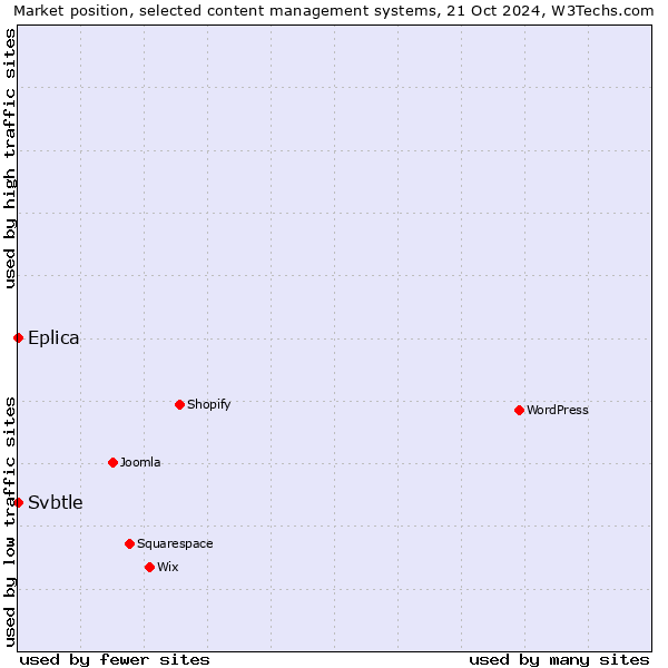 Market position of Eplica vs. Svbtle