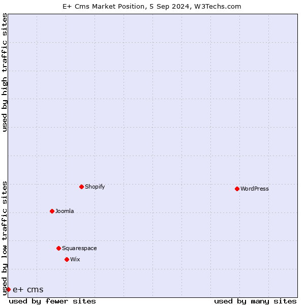 Market position of e+ cms