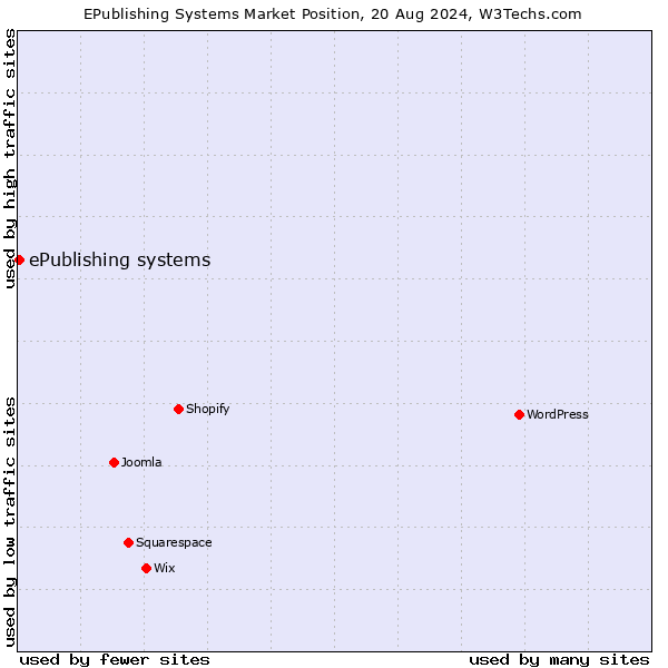 Market position of ePublishing systems