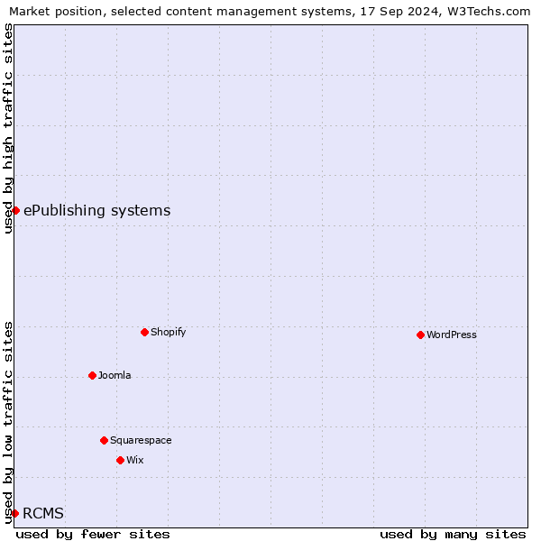 Market position of ePublishing systems vs. RCMS