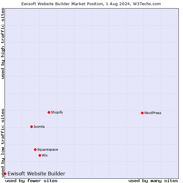 Market position of Ewisoft Website Builder