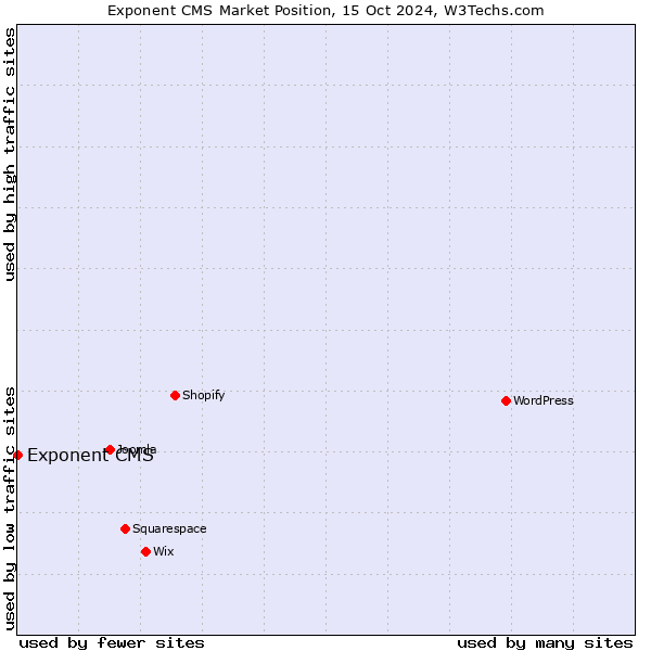 Market position of Exponent CMS