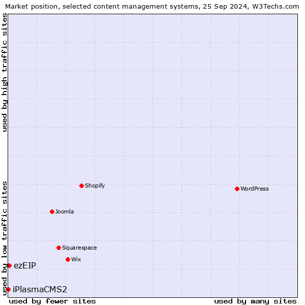 Market position of ezEIP vs. iPlasmaCMS2