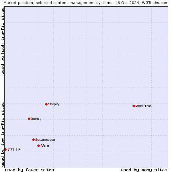 Market position of Wix vs. ezEIP