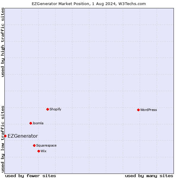 Market position of EZGenerator