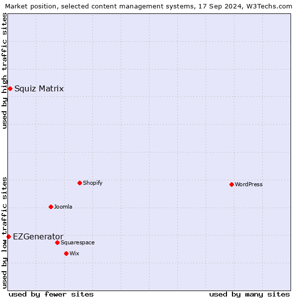 Market position of Squiz Matrix vs. EZGenerator