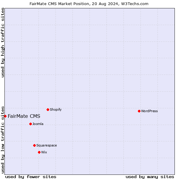 Market position of FairMate CMS