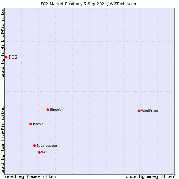 Market position of FC2