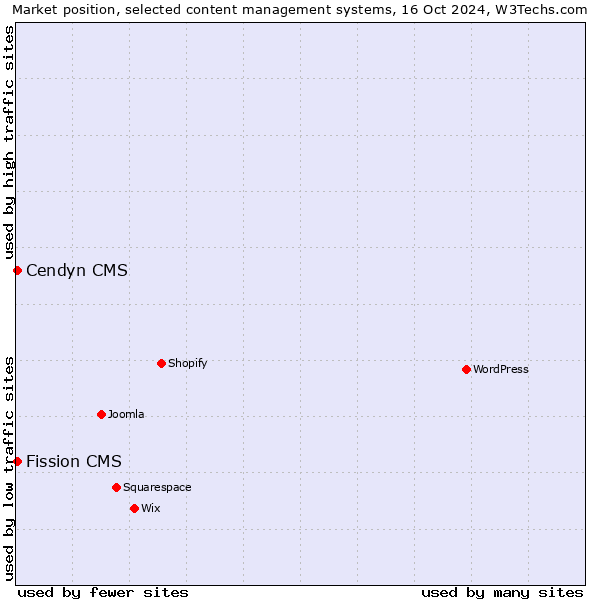 Market position of Cendyn CMS vs. Fission CMS