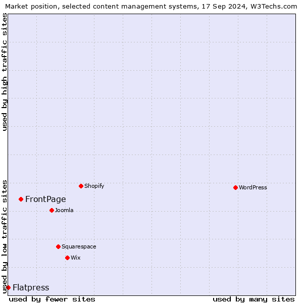 Market position of FrontPage vs. Flatpress