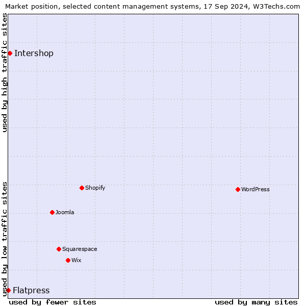 Market position of Intershop vs. Flatpress