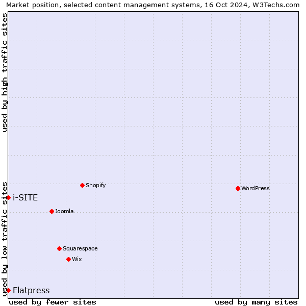 Market position of Flatpress vs. i-SITE