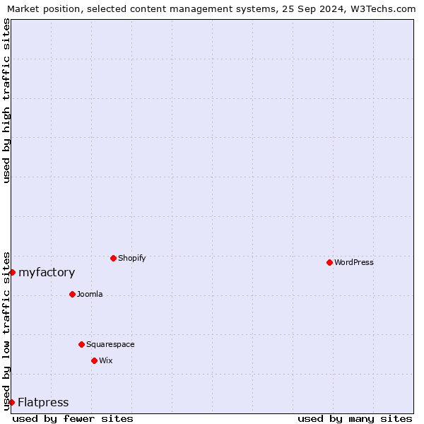 Market position of myfactory vs. Flatpress