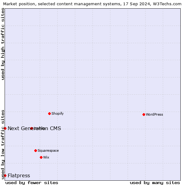 Market position of Next Generation CMS vs. Flatpress