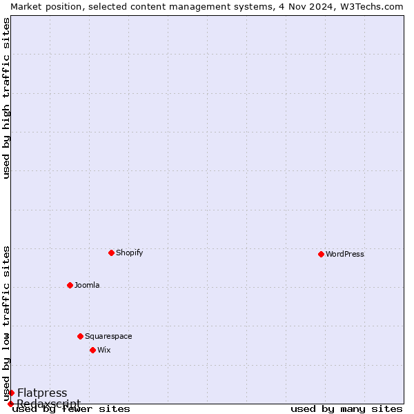 Market position of Flatpress vs. Redaxscript