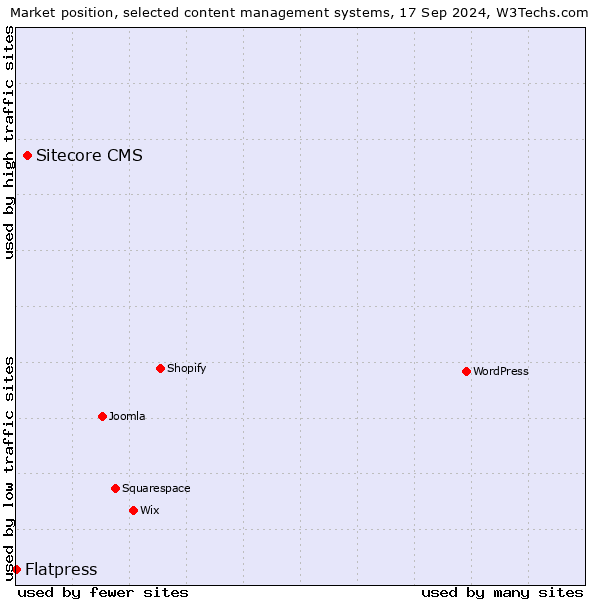 Market position of Sitecore CMS vs. Flatpress