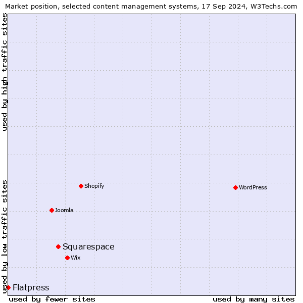 Market position of Squarespace vs. Flatpress