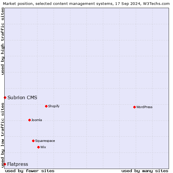 Market position of Subrion CMS vs. Flatpress