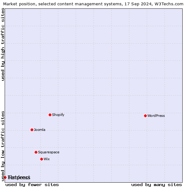 Market position of Tendenci vs. Flatpress