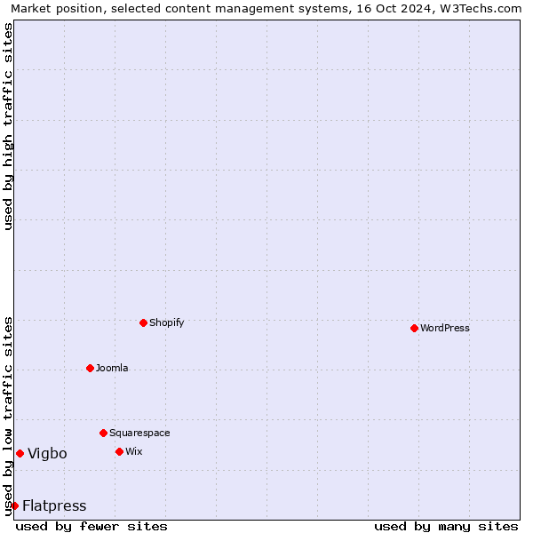 Market position of Vigbo vs. Flatpress