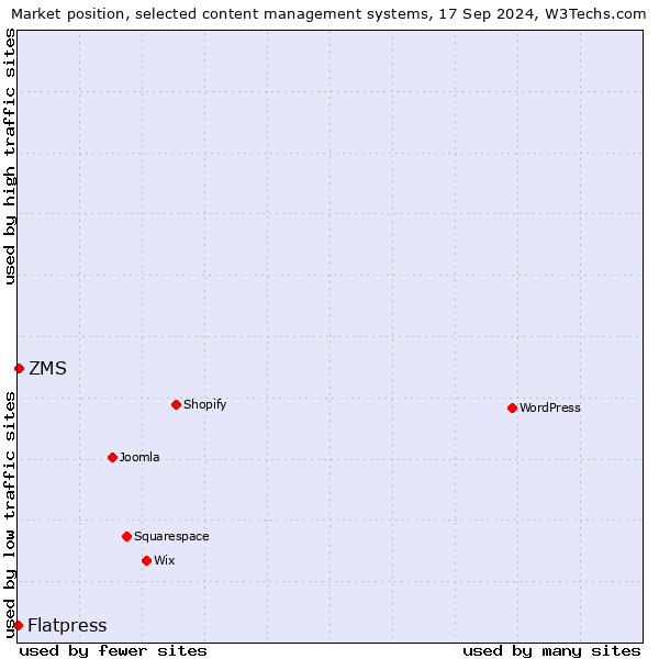 Market position of ZMS vs. Flatpress