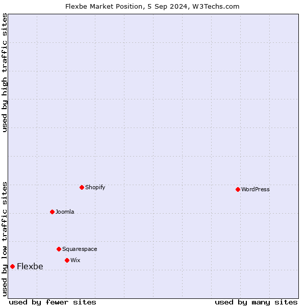 Market position of Flexbe