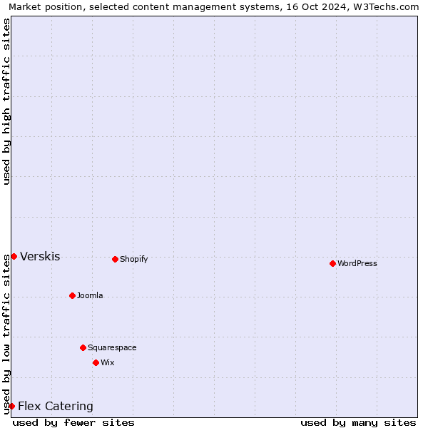 Market position of Verskis vs. Flex Catering