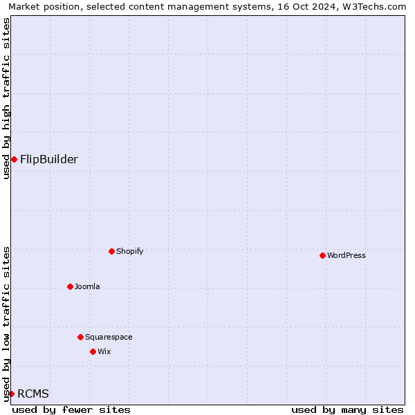 Market position of FlipBuilder vs. RCMS