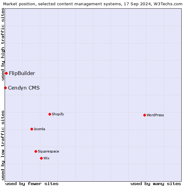 Market position of FlipBuilder vs. Cendyn CMS