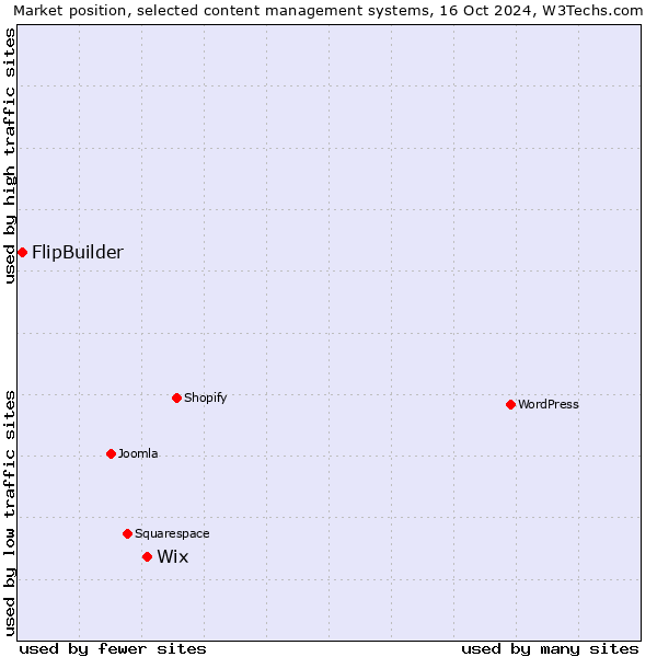 Market position of Wix vs. FlipBuilder