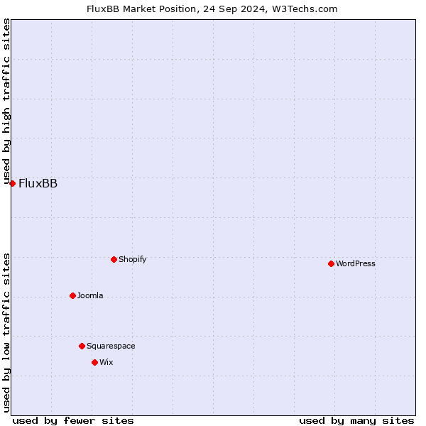 Market position of FluxBB