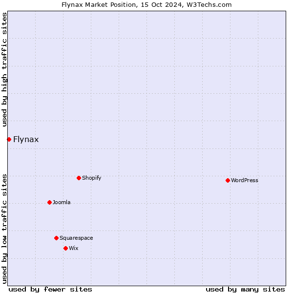 Market position of Flynax