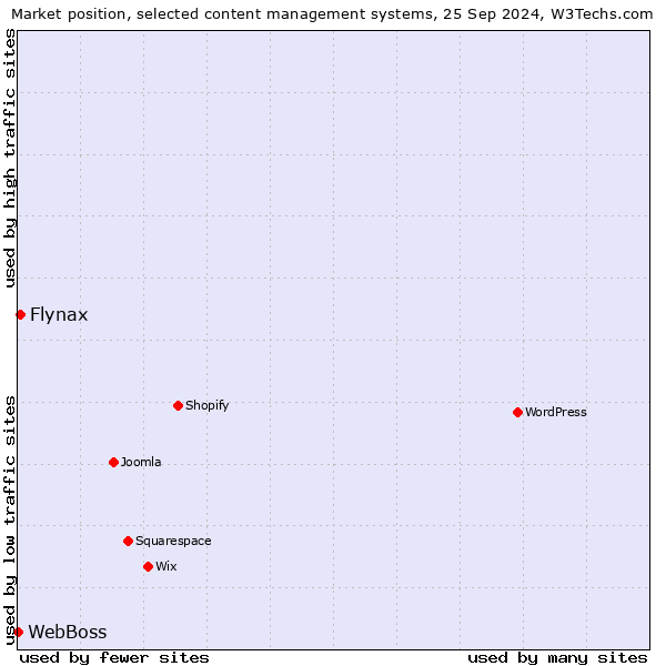 Market position of Flynax vs. WebBoss