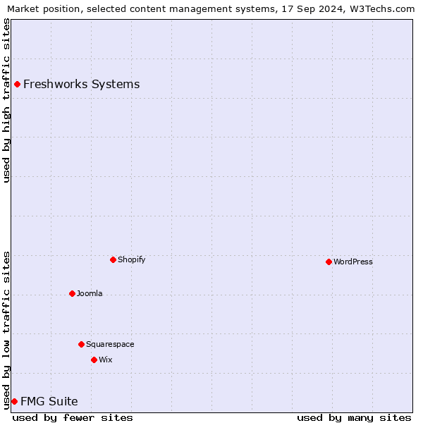 Market position of Freshworks Systems vs. FMG Suite